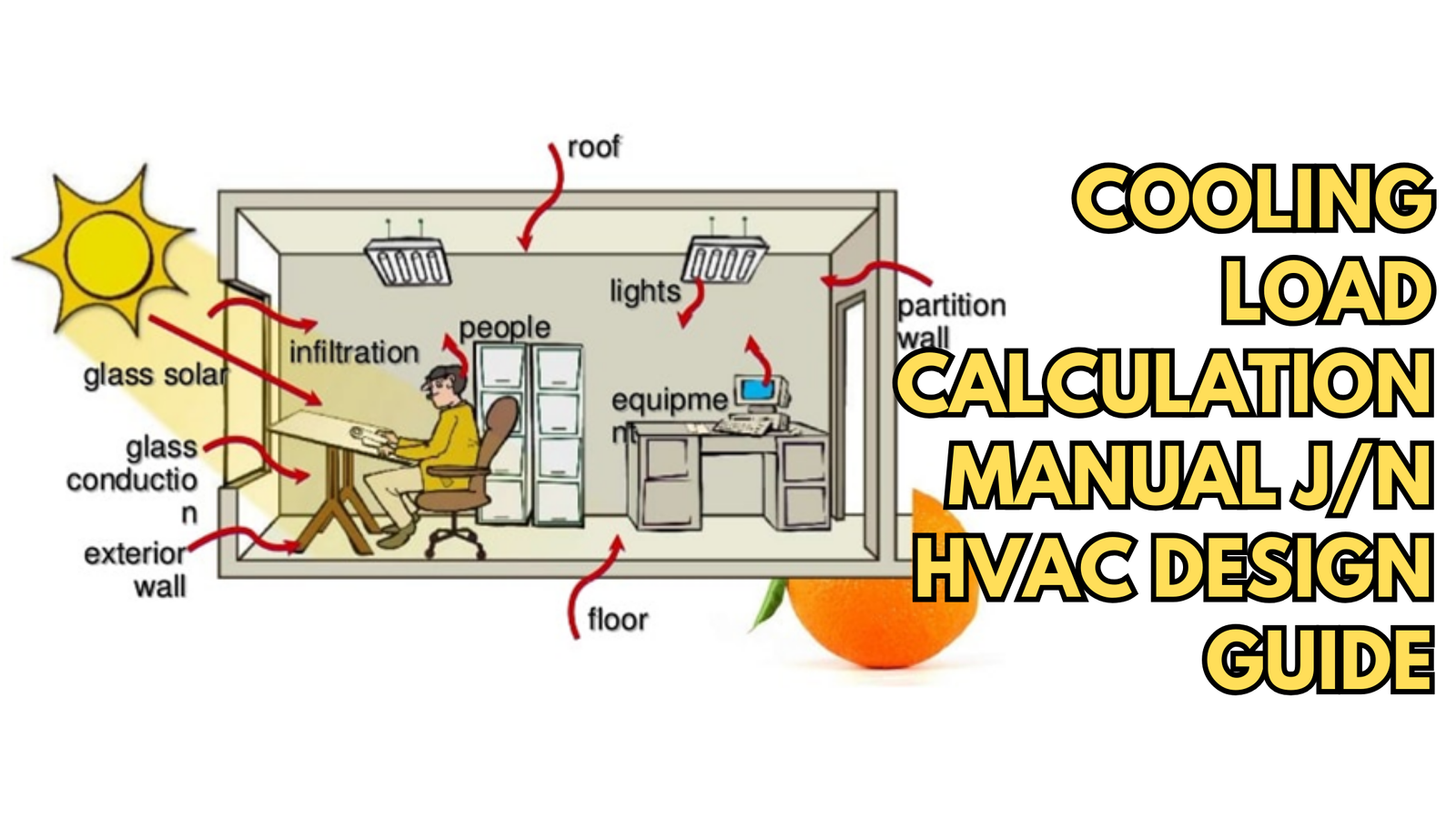 Cooling load calculation diagram showing heat gains from sun, glass, walls, roof, floor, people, lights and equipment with bold title Cooling Load Calculation Manual J/N HVAC Design Guide